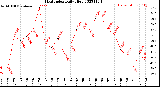 Milwaukee Weather Heat Index<br>Daily High