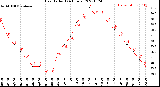 Milwaukee Weather Heat Index<br>(24 Hours)