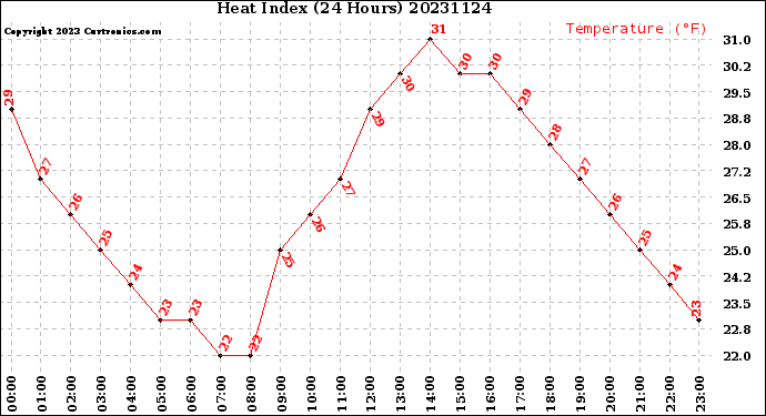 Milwaukee Weather Heat Index<br>(24 Hours)