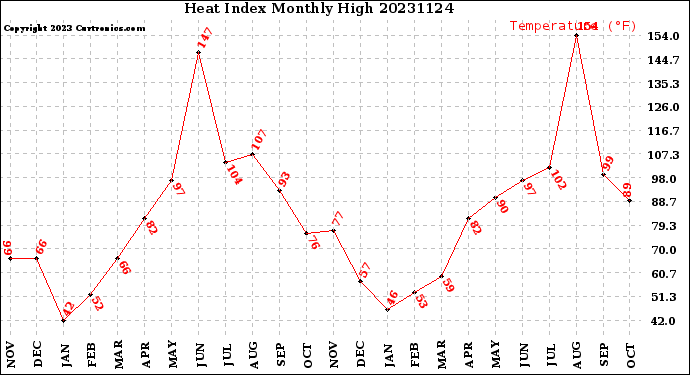 Milwaukee Weather Heat Index<br>Monthly High