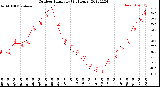 Milwaukee Weather Outdoor Humidity<br>(24 Hours)