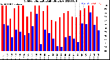 Milwaukee Weather Outdoor Humidity<br>Daily High/Low