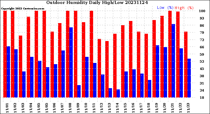 Milwaukee Weather Outdoor Humidity<br>Daily High/Low