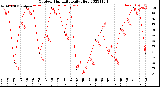 Milwaukee Weather Outdoor Humidity<br>Daily High