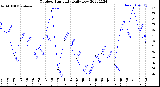 Milwaukee Weather Outdoor Humidity<br>Daily Low