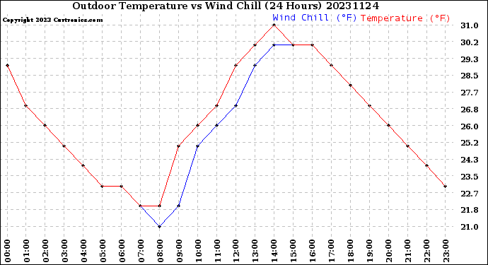 Milwaukee Weather Outdoor Temperature<br>vs Wind Chill<br>(24 Hours)