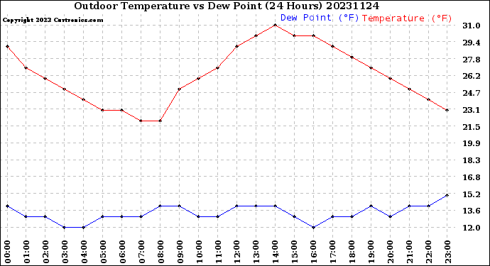 Milwaukee Weather Outdoor Temperature<br>vs Dew Point<br>(24 Hours)