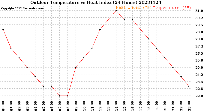 Milwaukee Weather Outdoor Temperature<br>vs Heat Index<br>(24 Hours)