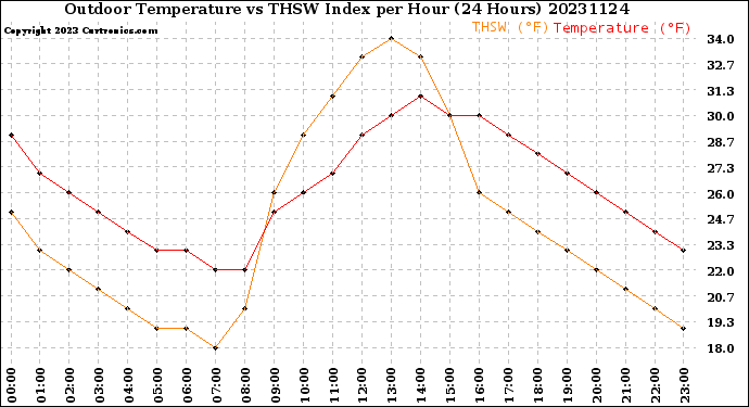 Milwaukee Weather Outdoor Temperature<br>vs THSW Index<br>per Hour<br>(24 Hours)