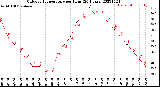 Milwaukee Weather Outdoor Temperature<br>per Hour<br>(24 Hours)