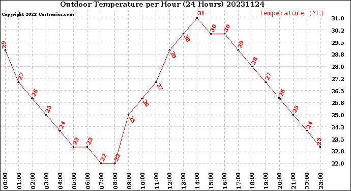 Milwaukee Weather Outdoor Temperature<br>per Hour<br>(24 Hours)