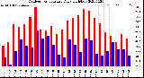 Milwaukee Weather Outdoor Temperature<br>Daily High/Low