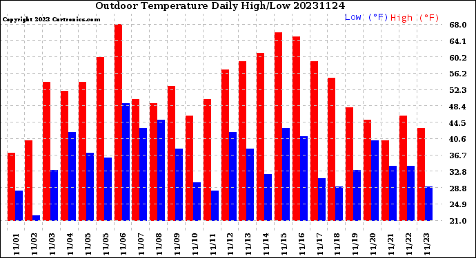 Milwaukee Weather Outdoor Temperature<br>Daily High/Low