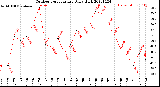 Milwaukee Weather Outdoor Temperature<br>Daily High