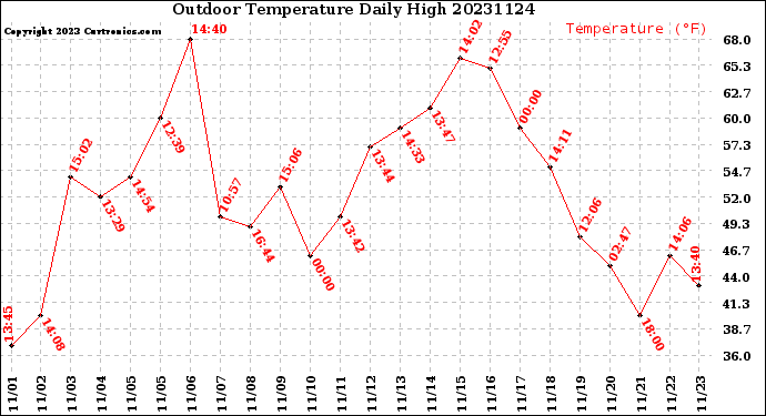 Milwaukee Weather Outdoor Temperature<br>Daily High