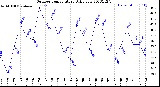 Milwaukee Weather Outdoor Temperature<br>Daily Low