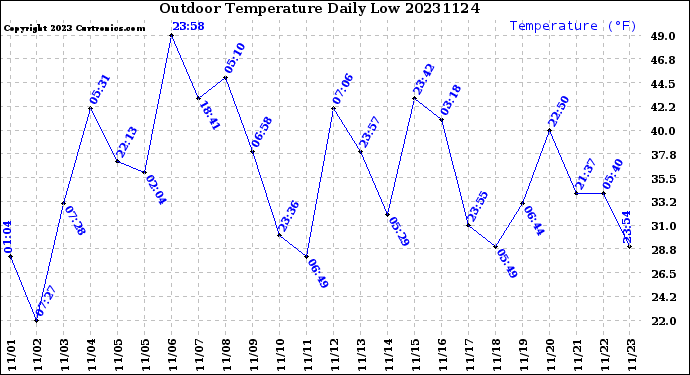 Milwaukee Weather Outdoor Temperature<br>Daily Low