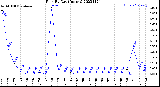 Milwaukee Weather Rain<br>By Day<br>(Inches)