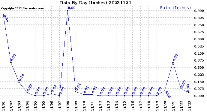 Milwaukee Weather Rain<br>By Day<br>(Inches)