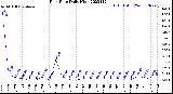 Milwaukee Weather Rain Rate<br>Daily High