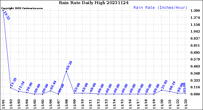 Milwaukee Weather Rain Rate<br>Daily High