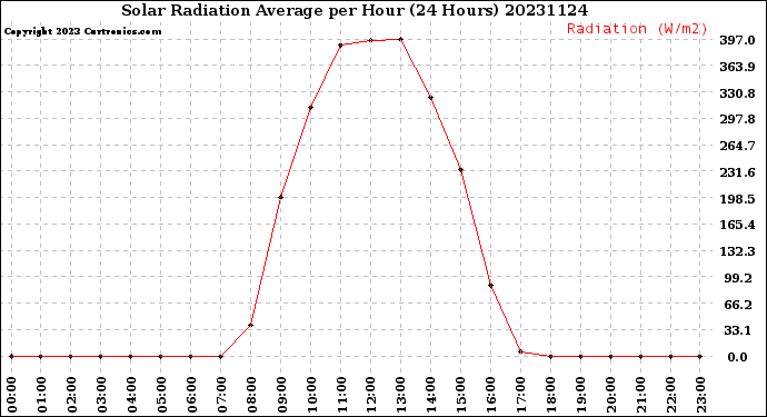 Milwaukee Weather Solar Radiation Average<br>per Hour<br>(24 Hours)