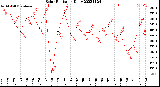 Milwaukee Weather Solar Radiation<br>Daily