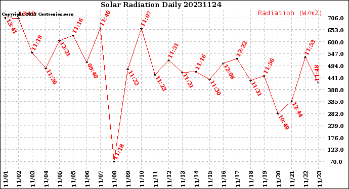 Milwaukee Weather Solar Radiation<br>Daily