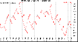 Milwaukee Weather THSW Index<br>Daily High