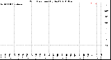 Milwaukee Weather Wind Direction<br>(By Day)