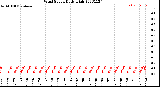 Milwaukee Weather Wind Speed<br>Daily High