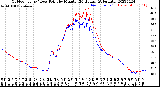 Milwaukee Weather Outdoor Temp / Dew Point<br>by Minute<br>(24 Hours) (Alternate)