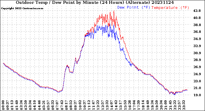 Milwaukee Weather Outdoor Temp / Dew Point<br>by Minute<br>(24 Hours) (Alternate)