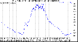 Milwaukee Weather Dew Point<br>by Minute<br>(24 Hours) (Alternate)