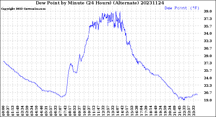 Milwaukee Weather Dew Point<br>by Minute<br>(24 Hours) (Alternate)