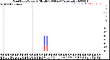 Milwaukee Weather Wind Speed/Gusts<br>by Minute<br>(24 Hours) (Alternate)