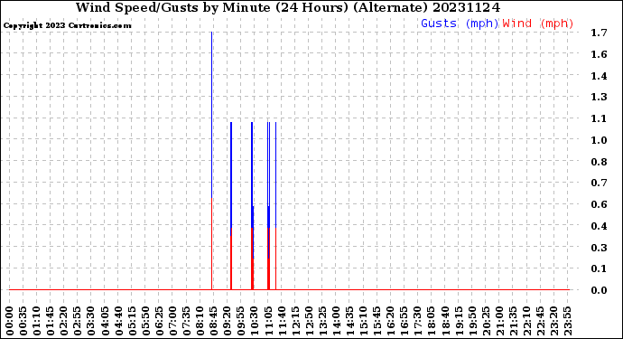 Milwaukee Weather Wind Speed/Gusts<br>by Minute<br>(24 Hours) (Alternate)