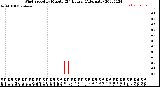 Milwaukee Weather Wind Speed<br>by Minute<br>(24 Hours) (Alternate)