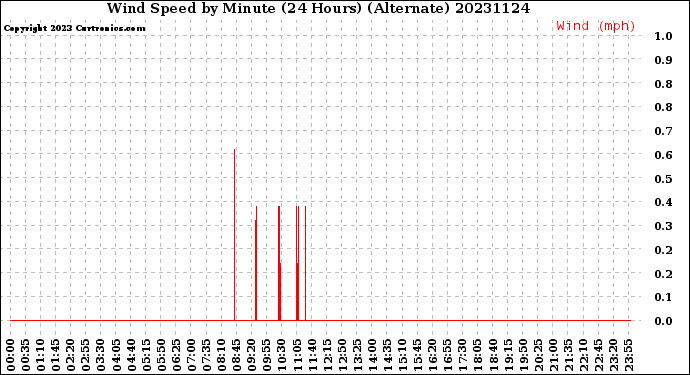 Milwaukee Weather Wind Speed<br>by Minute<br>(24 Hours) (Alternate)