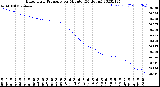 Milwaukee Weather Barometric Pressure<br>per Minute<br>(24 Hours)