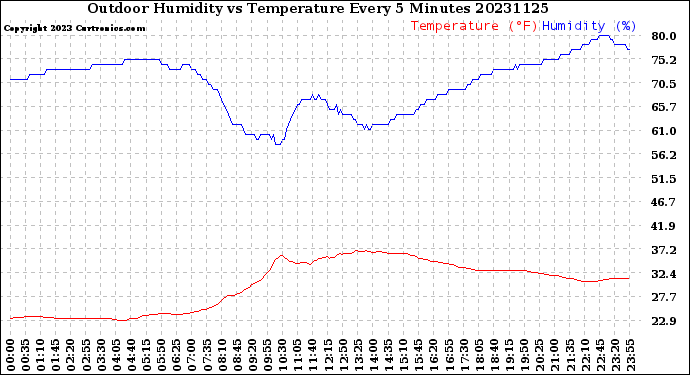 Milwaukee Weather Outdoor Humidity<br>vs Temperature<br>Every 5 Minutes