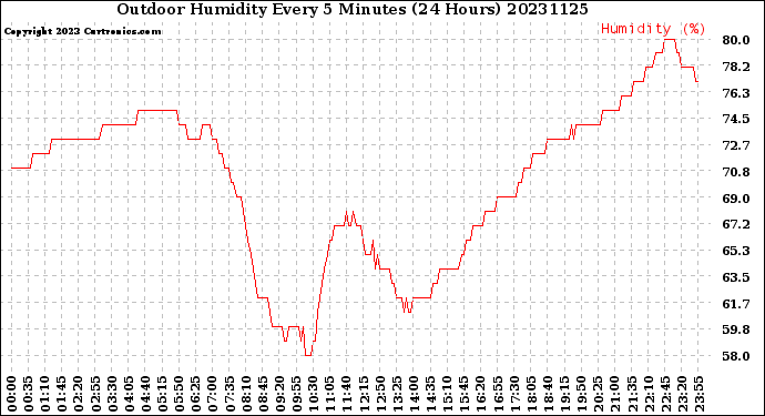 Milwaukee Weather Outdoor Humidity<br>Every 5 Minutes<br>(24 Hours)