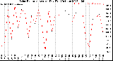 Milwaukee Weather Solar Radiation<br>Avg per Day W/m2/minute