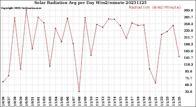 Milwaukee Weather Solar Radiation<br>Avg per Day W/m2/minute