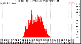 Milwaukee Weather Solar Radiation<br>per Minute<br>(24 Hours)