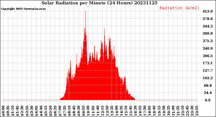 Milwaukee Weather Solar Radiation<br>per Minute<br>(24 Hours)