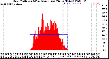 Milwaukee Weather Solar Radiation<br>& Day Average<br>per Minute<br>(Today)