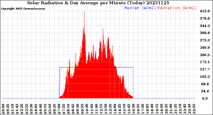 Milwaukee Weather Solar Radiation<br>& Day Average<br>per Minute<br>(Today)