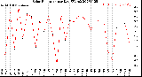 Milwaukee Weather Solar Radiation<br>per Day KW/m2