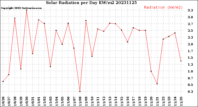 Milwaukee Weather Solar Radiation<br>per Day KW/m2